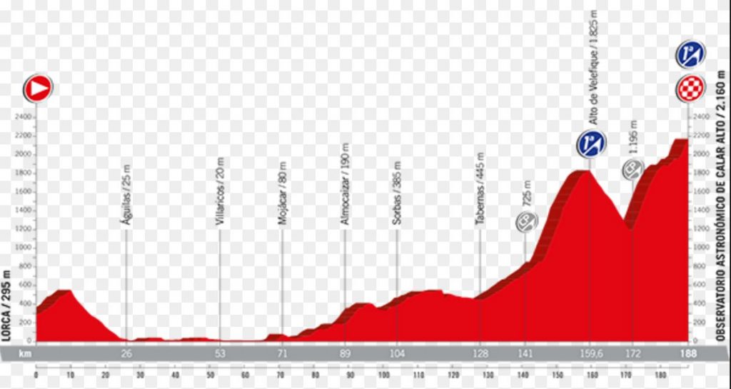 Vuelta a España Profile